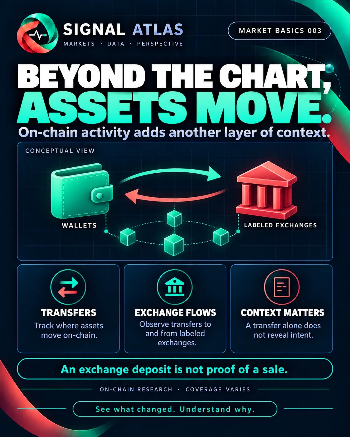 Market basics 003 — beyond the chart, assets move: transfers between wallets and labelled exchanges.