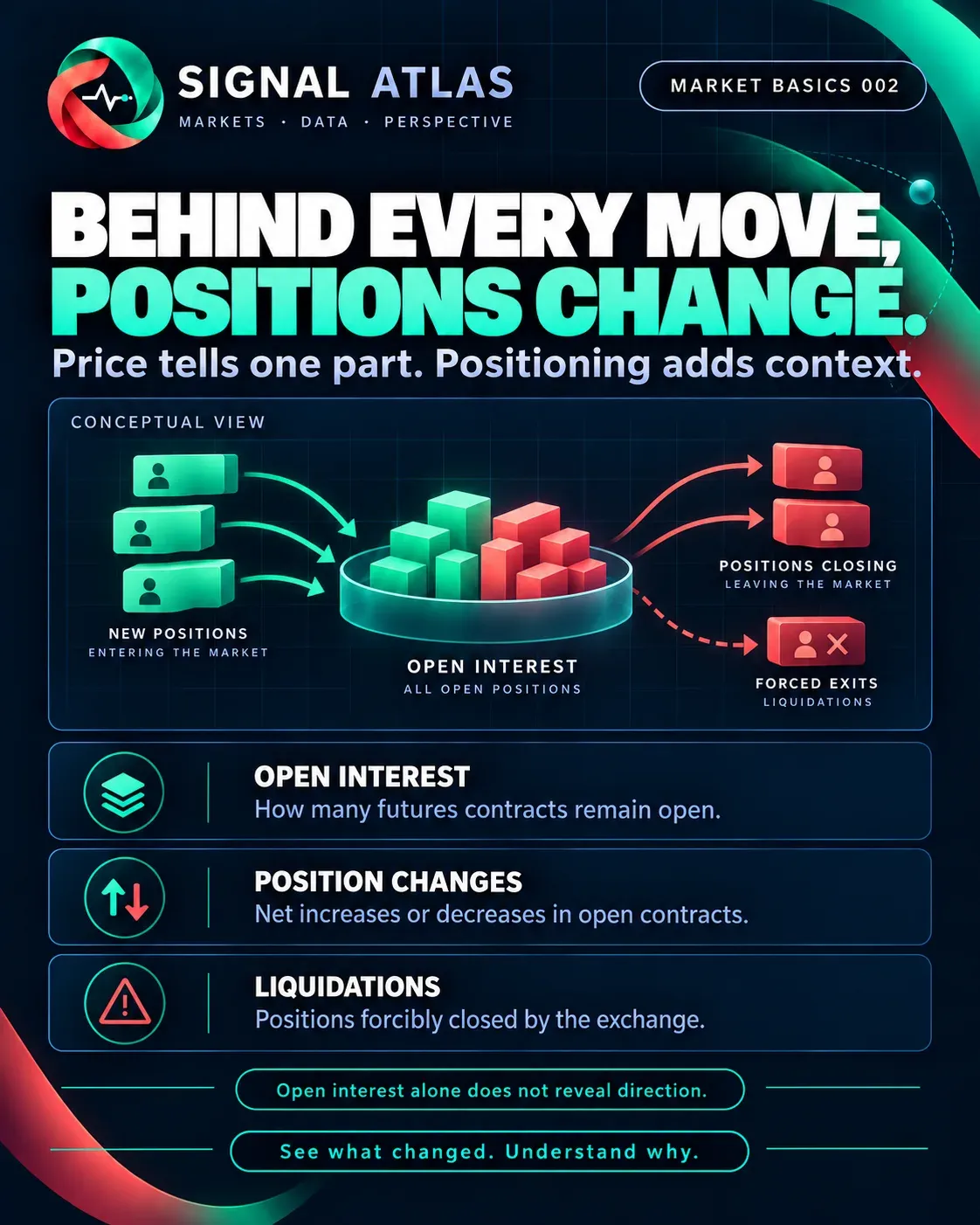 Market basics 002 — behind every move, positions change: open interest, position changes and liquidations.