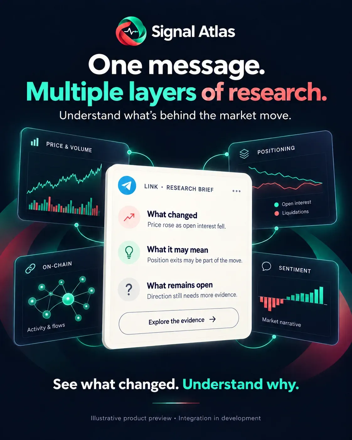 One message, multiple layers of research: price and volume, positioning, on-chain activity and sentiment feeding one research brief.