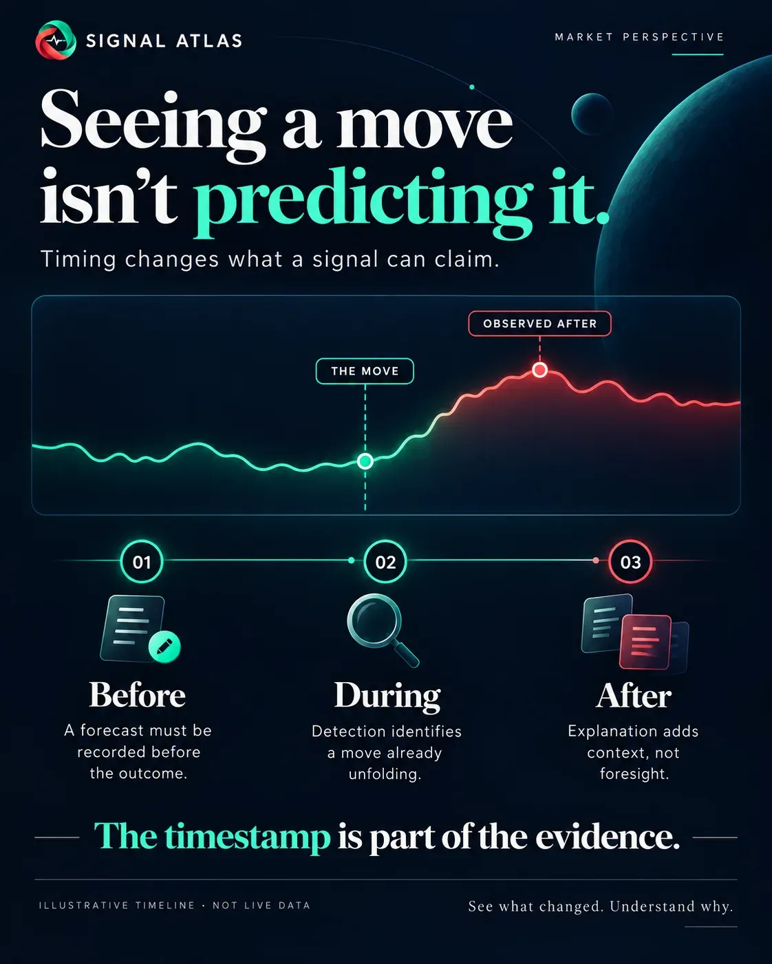 Seeing a move isn't predicting it: what a signal can claim before, during and after a move.